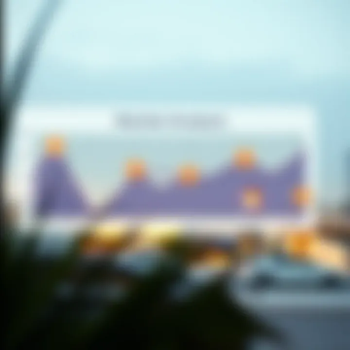 Market Analysis of Muraba Real Estate Trends Market analysis chart related to Muraba real estate trends